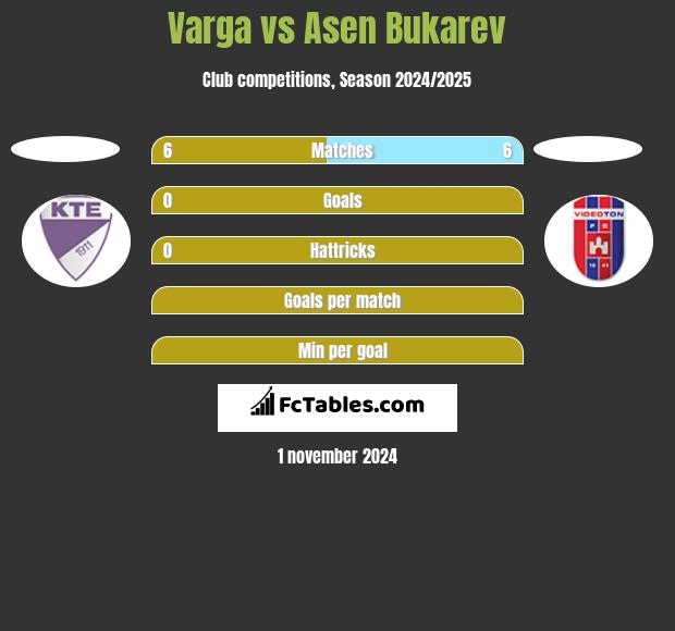 Varga vs Asen Bukarev h2h player stats