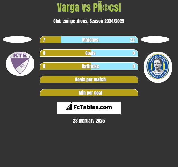 Varga vs PÃ©csi h2h player stats