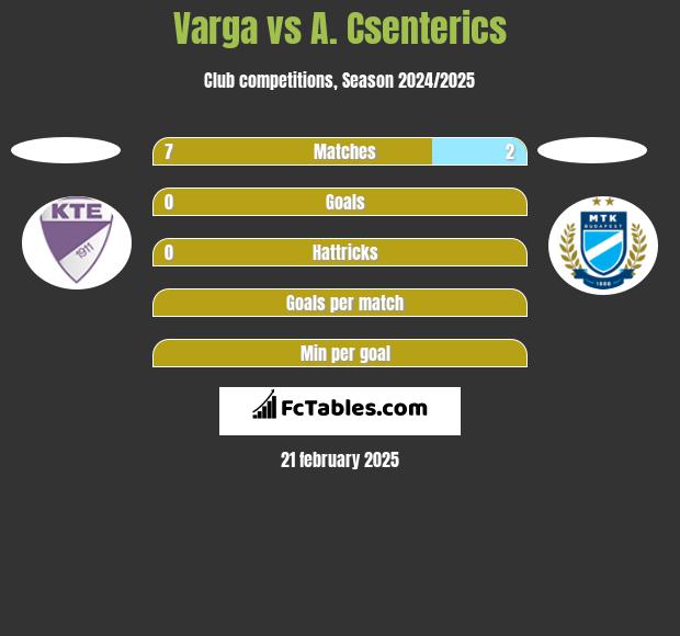 Varga vs A. Csenterics h2h player stats