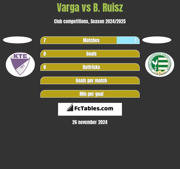 Varga vs B. Ruisz h2h player stats