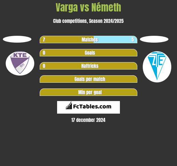 Varga vs Németh h2h player stats