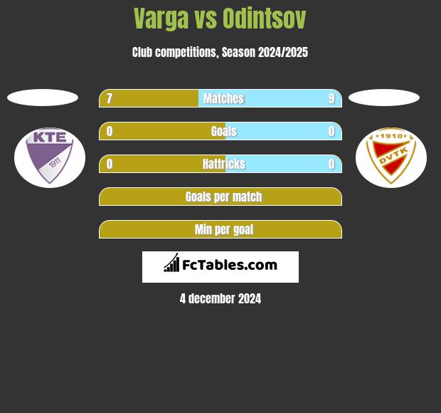 Varga vs Odintsov h2h player stats