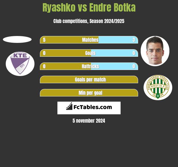 Ryashko vs Endre Botka h2h player stats