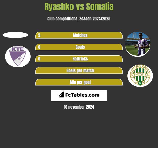 Ryashko vs Somalia h2h player stats