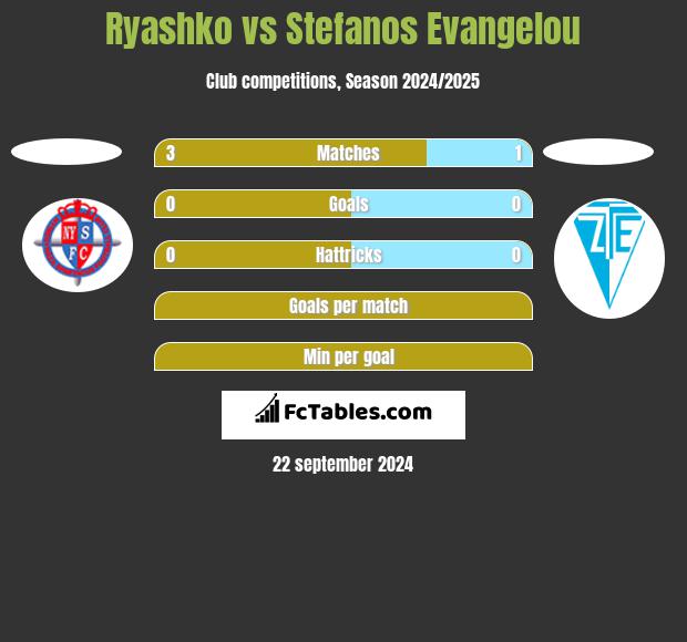 Ryashko vs Stefanos Evangelou h2h player stats