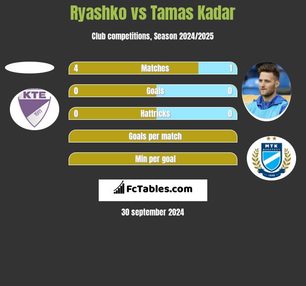 Ryashko vs Tamas Kadar h2h player stats