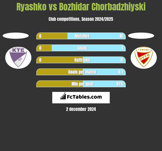 Ryashko vs Bozhidar Chorbadzhiyski h2h player stats