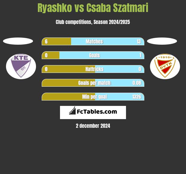 Ryashko vs Csaba Szatmari h2h player stats