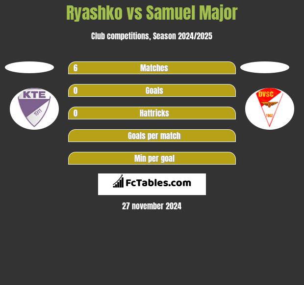 Ryashko vs Samuel Major h2h player stats