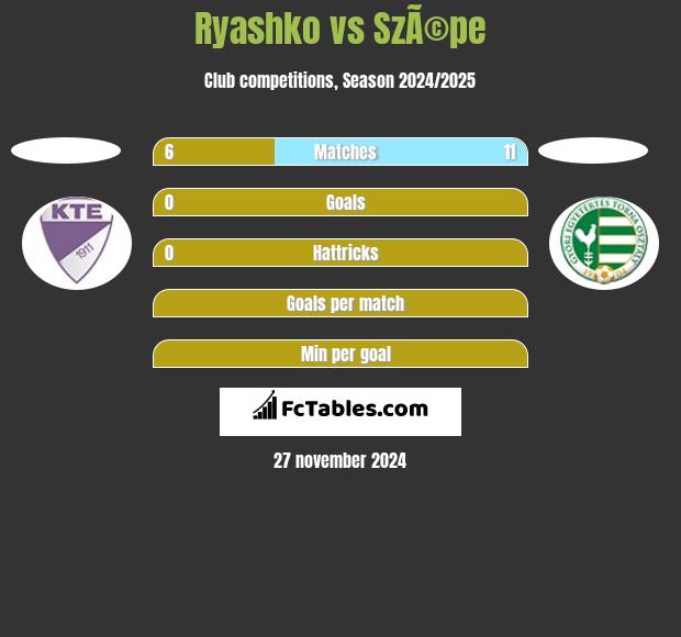 Ryashko vs SzÃ©pe h2h player stats