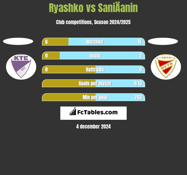 Ryashko vs SaniÄanin h2h player stats