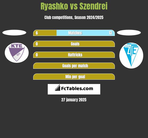 Ryashko vs Szendrei h2h player stats