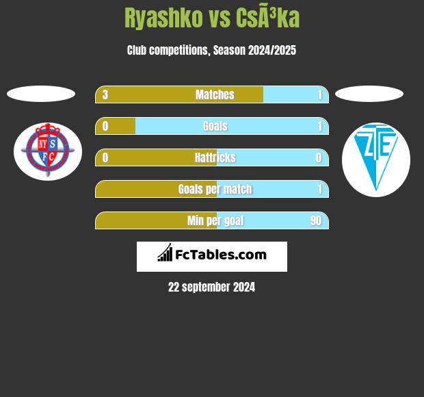 Ryashko vs CsÃ³ka h2h player stats