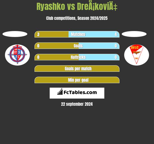 Ryashko vs DreÅ¡koviÄ‡ h2h player stats