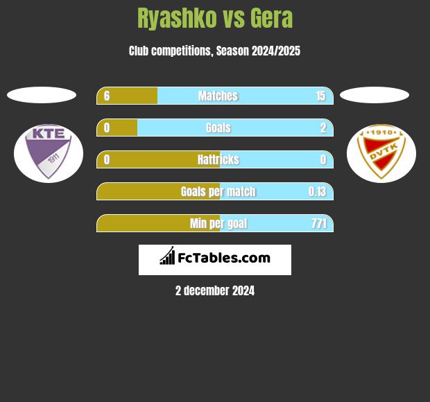 Ryashko vs Gera h2h player stats