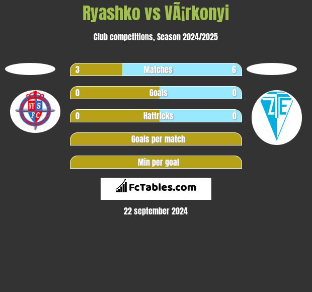 Ryashko vs VÃ¡rkonyi h2h player stats