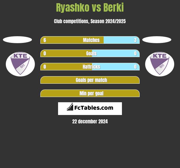 Ryashko vs Berki h2h player stats