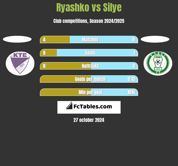 Ryashko vs Silye h2h player stats