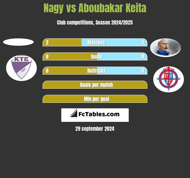 Nagy vs Aboubakar Keita h2h player stats