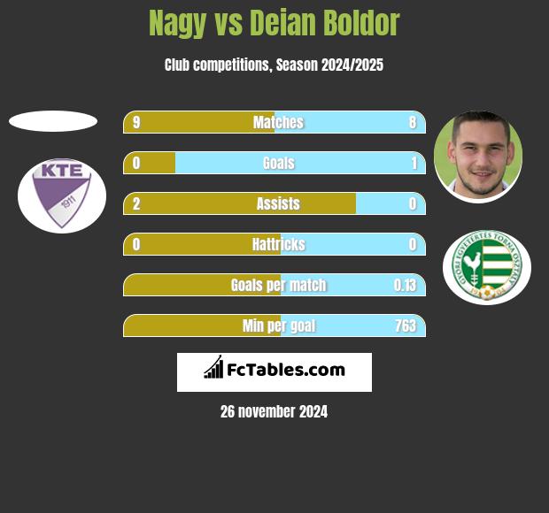 Nagy vs Deian Boldor h2h player stats