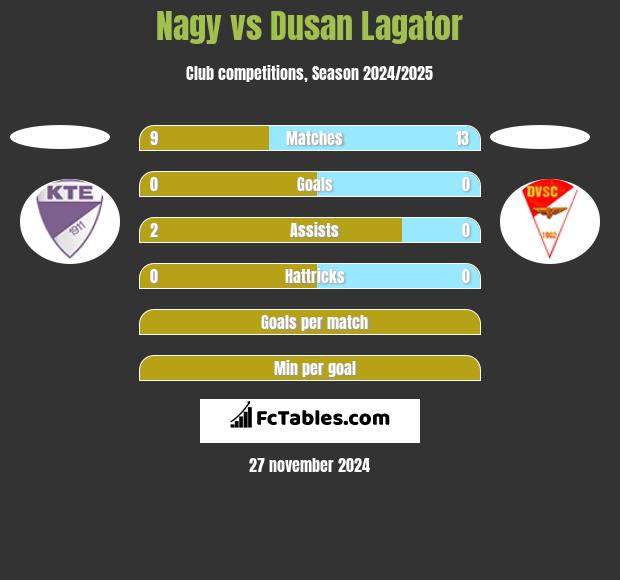 Nagy vs Dusan Lagator h2h player stats