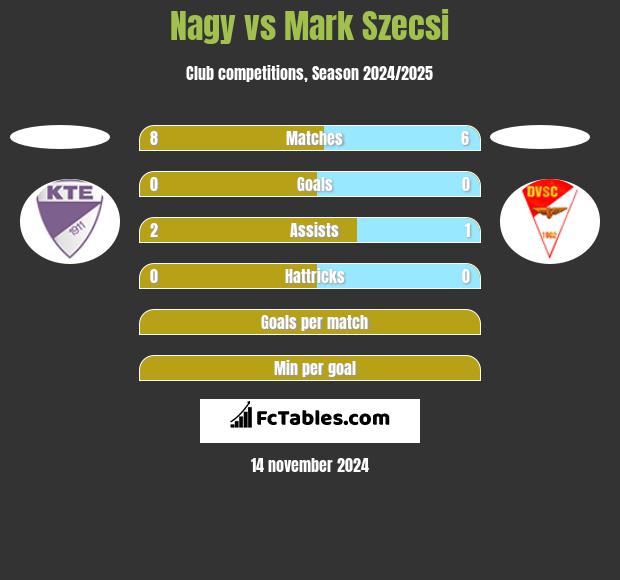 Nagy vs Mark Szecsi h2h player stats