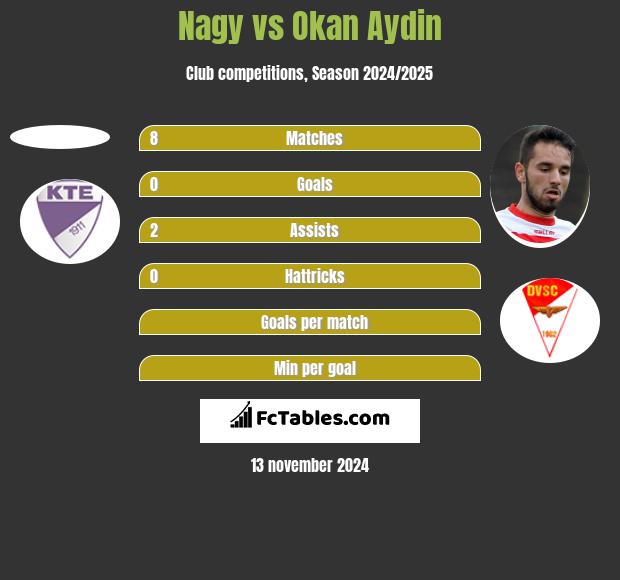 Nagy vs Okan Aydin h2h player stats