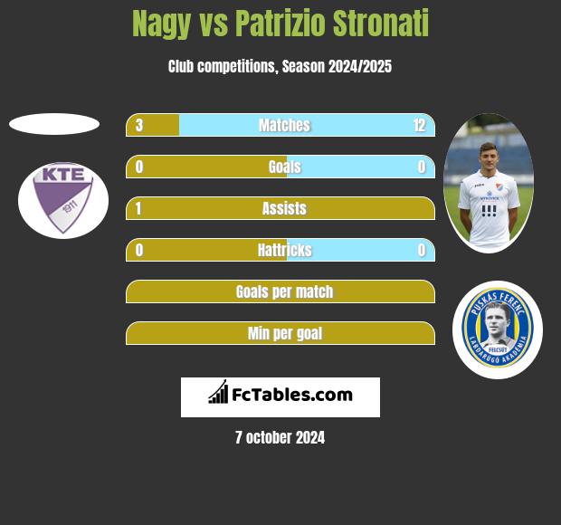 Nagy vs Patrizio Stronati h2h player stats