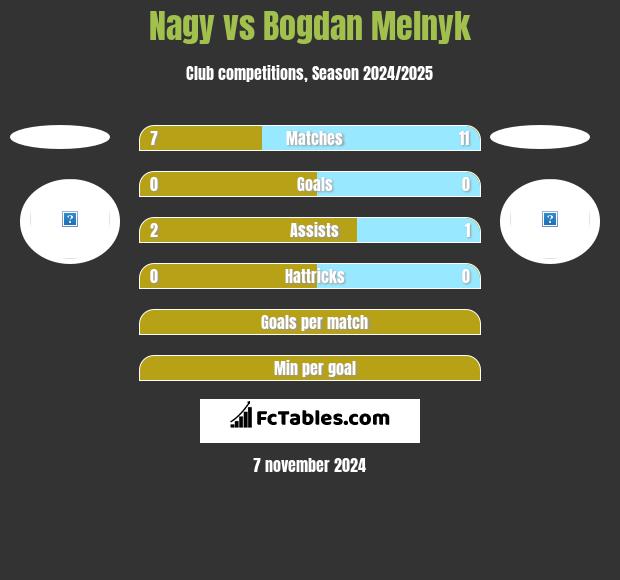 Nagy vs Bogdan Melnyk h2h player stats