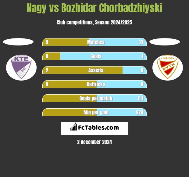 Nagy vs Bozhidar Chorbadzhiyski h2h player stats