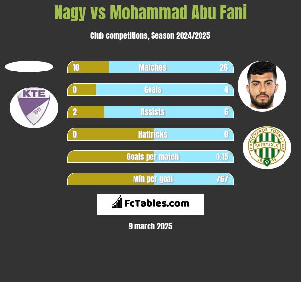 Nagy vs Mohammad Abu Fani h2h player stats