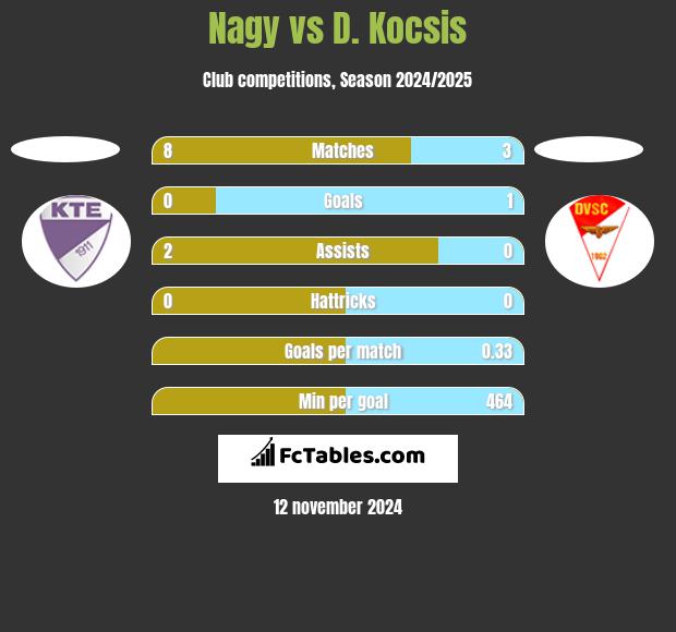 Nagy vs D. Kocsis h2h player stats