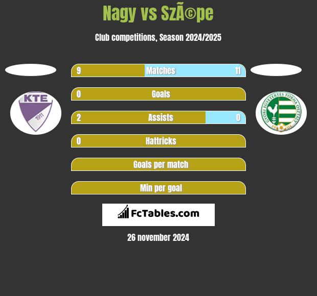 Nagy vs SzÃ©pe h2h player stats