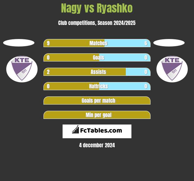 Nagy vs Ryashko h2h player stats