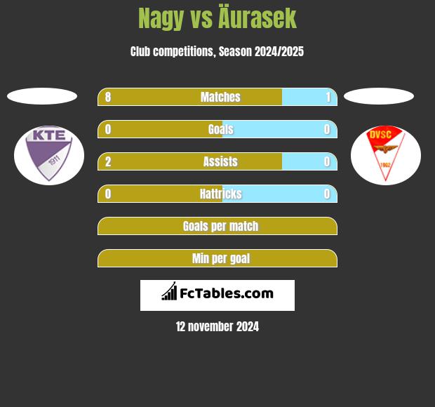 Nagy vs Äurasek h2h player stats