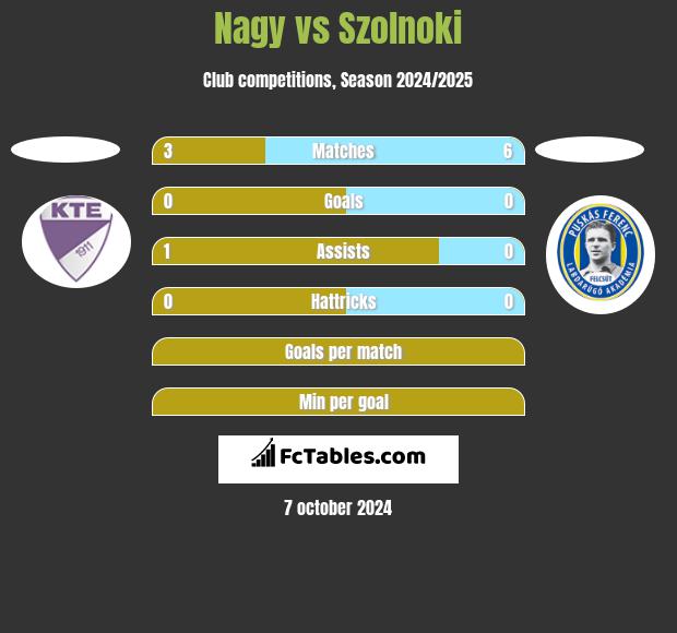 Nagy vs Szolnoki h2h player stats