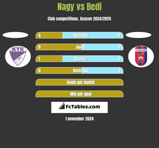 Nagy vs Bedi h2h player stats