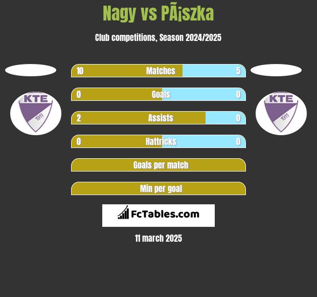 Nagy vs PÃ¡szka h2h player stats