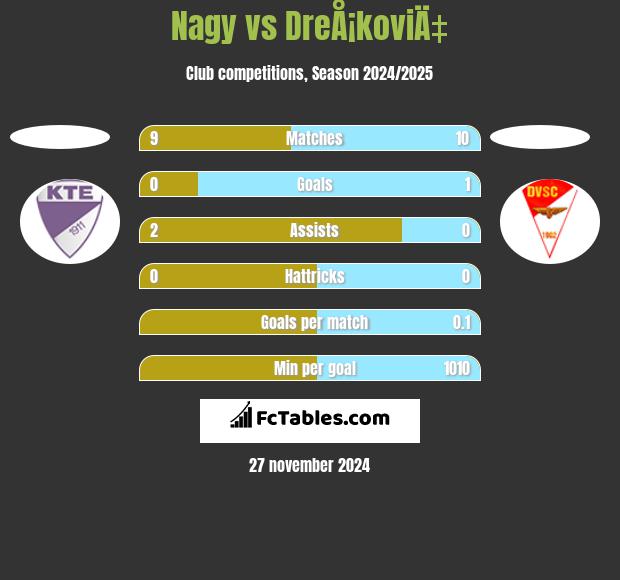 Nagy vs DreÅ¡koviÄ‡ h2h player stats