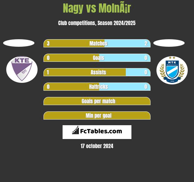 Nagy vs MolnÃ¡r h2h player stats