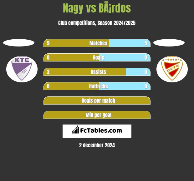 Nagy vs BÃ¡rdos h2h player stats