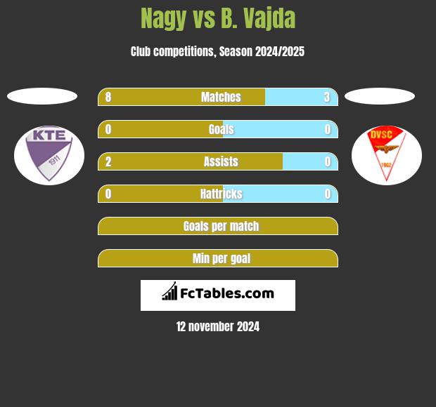 Nagy vs B. Vajda h2h player stats