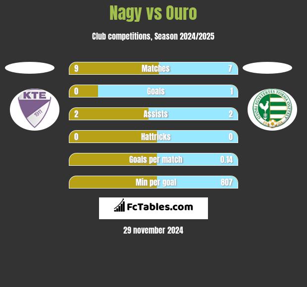 Nagy vs Ouro h2h player stats