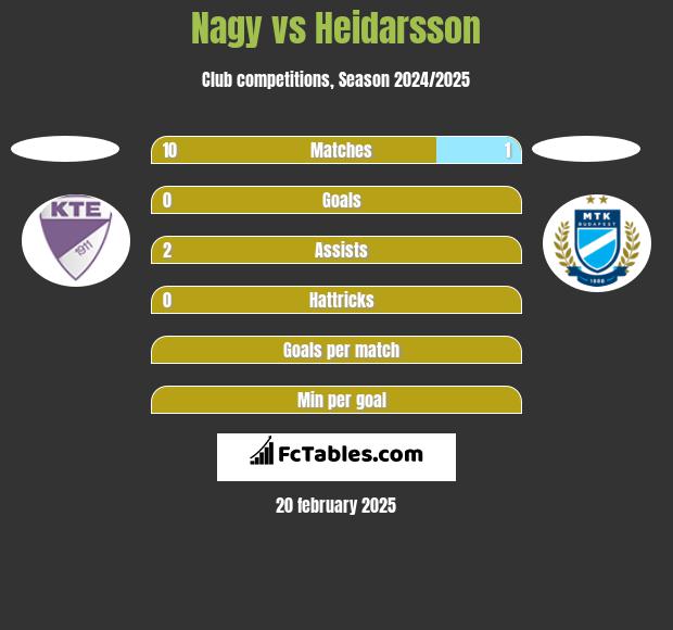 Nagy vs Heidarsson h2h player stats