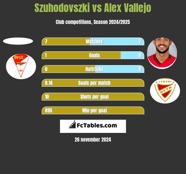 Szuhodovszki vs Alex Vallejo h2h player stats