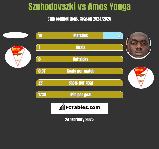 Szuhodovszki vs Amos Youga h2h player stats