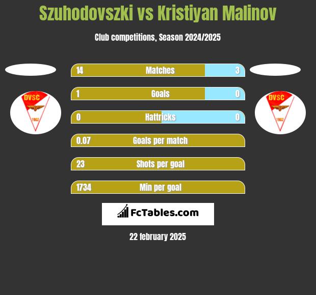 Szuhodovszki vs Kristiyan Malinov h2h player stats