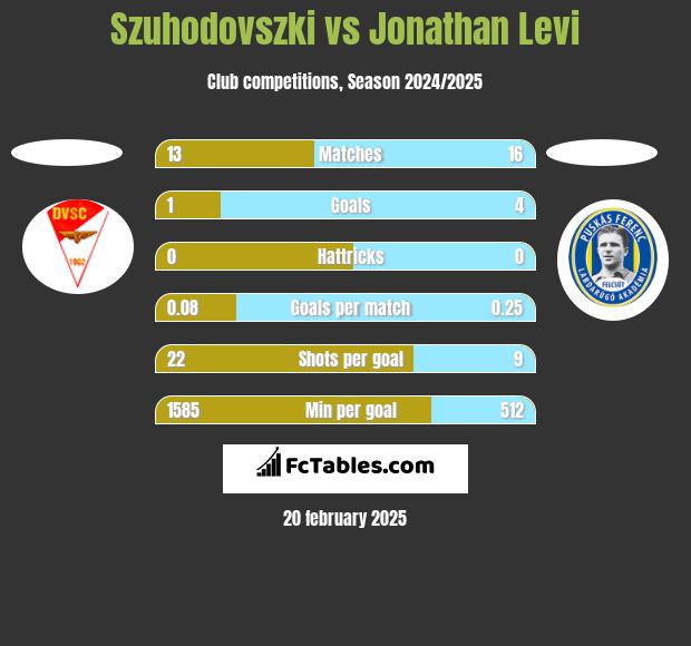 Szuhodovszki vs Jonathan Levi h2h player stats