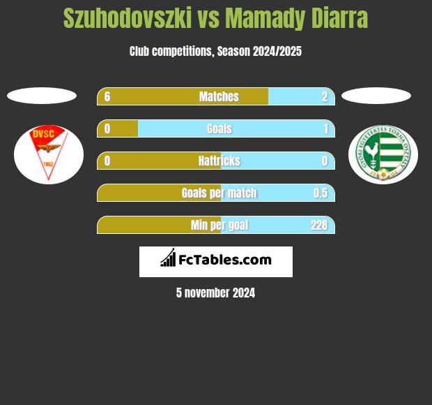 Szuhodovszki vs Mamady Diarra h2h player stats