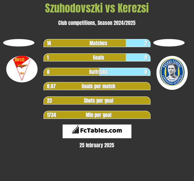 Szuhodovszki vs Kerezsi h2h player stats